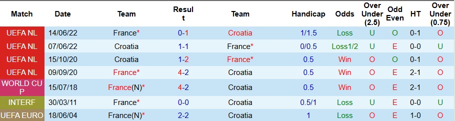 Nhận định, soi kèo Croatia vs Pháp, 2h45 ngày 21/3 - Ảnh 3