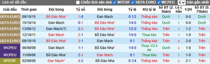 Nhận định, Soi kèo Đan Mạch vs Bồ Đào Nha, 2h45 ngày 21/03 - Ảnh 3