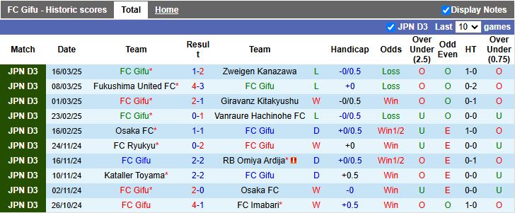 Nhận định, Soi kèo Gifu vs Yokohama FC, 12h00 ngày 20/3 - Ảnh 1