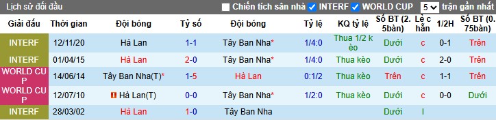 Nhận định, Soi kèo Hà Lan vs Tây Ban Nha, 2h45 ngày 21/03 - Ảnh 3