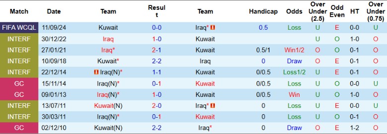 Nhận định, Soi kèo Iraq vs Kuwait, 1h15 ngày 21/3 - Ảnh 3