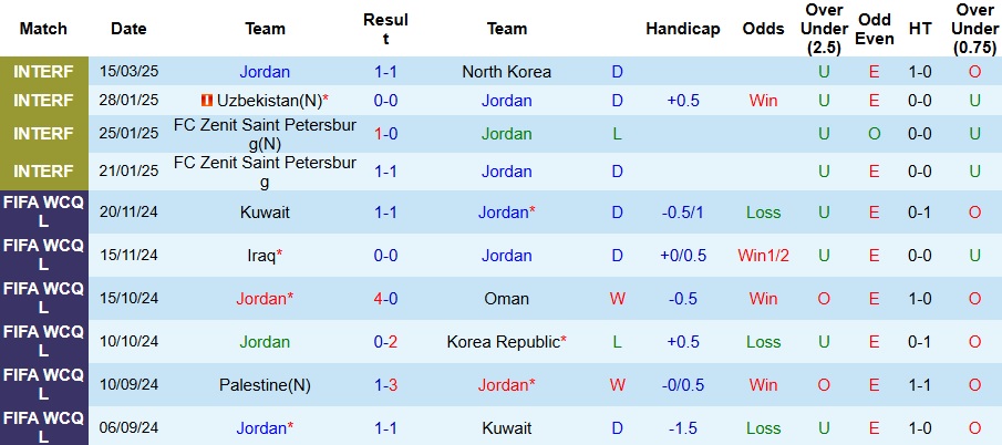 Nhận định, soi kèo Jordan vs Palestine, 1h15 ngày 21/3 - Ảnh 1