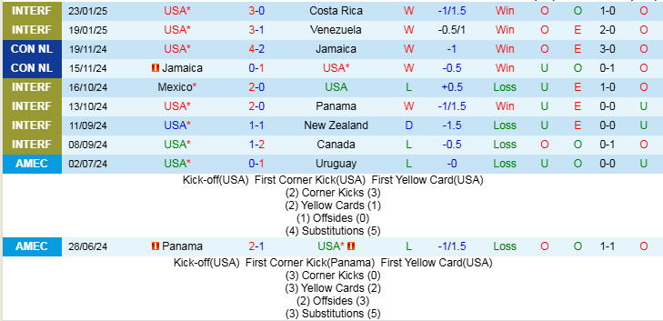 Nhận định, Soi kèo Mỹ vs Panama, 6h00 ngày 21/3 - Ảnh 1