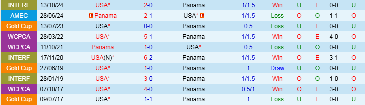 Nhận định, Soi kèo Mỹ vs Panama, 6h00 ngày 21/3 - Ảnh 3