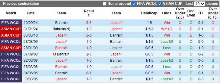 Nhận định, Soi kèo Nhật Bản vs Bahrain, 17h35 ngày 20/3 - Ảnh 3