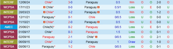 Nhận định, Soi kèo Paraguay vs Chile, 6h00 ngày 21/3 - Ảnh 3