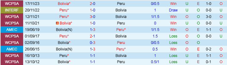 Nhận định, Soi kèo Peru vs Bolivia, 8h30 ngày 21/3 - Ảnh 3