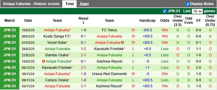 Nhận định, Soi kèo Ryukyu vs Avispa Fukuoka, 12h00 ngày 20/3 - Ảnh 2