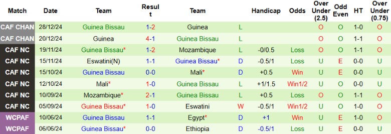 Nhận định, Soi kèo Sierra Leone vs Guinea Bissau, 23h00 ngày 20/3 - Ảnh 2