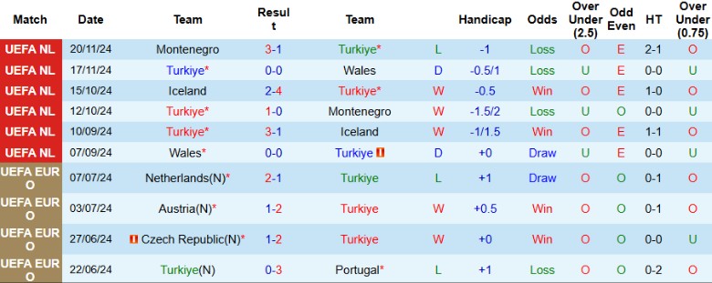 Nhận định, Soi kèo Thổ Nhĩ Kỳ vs Hungary, 0h00 ngày 21/3 - Ảnh 1