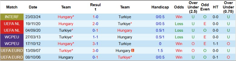 Nhận định, Soi kèo Thổ Nhĩ Kỳ vs Hungary, 0h00 ngày 21/3 - Ảnh 3