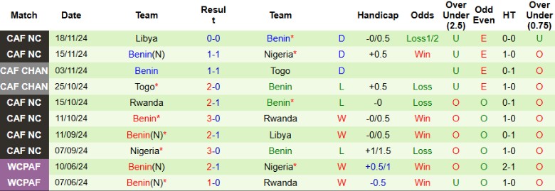 Nhận định, Soi kèo Zimbabwe vs Benin, 23h00 ngày 20/3 - Ảnh 2