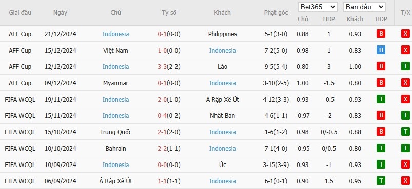 Soi kèo phạt góc Australia vs Indonesia, 16h10 ngày 20/03 - Ảnh 3