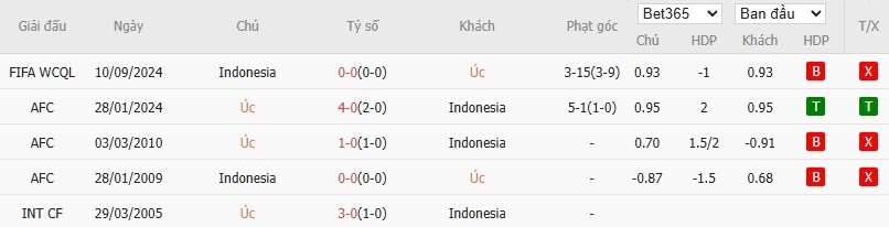 Soi kèo phạt góc Australia vs Indonesia, 16h10 ngày 20/03 - Ảnh 4