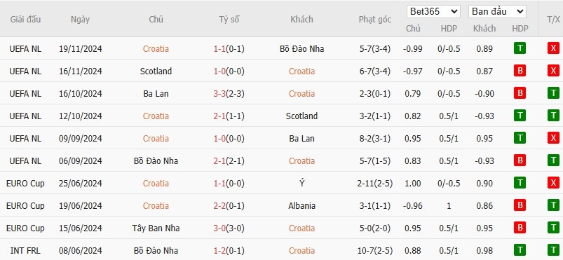 Soi kèo phạt góc Croatia vs Pháp, 2h45 ngày 21/03 - Ảnh 4