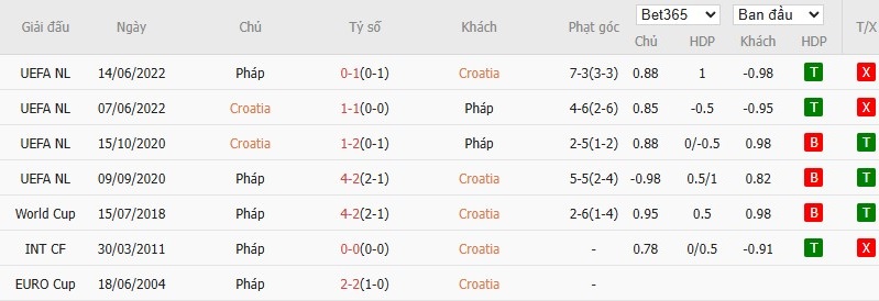 Soi kèo phạt góc Croatia vs Pháp, 2h45 ngày 21/03 - Ảnh 6