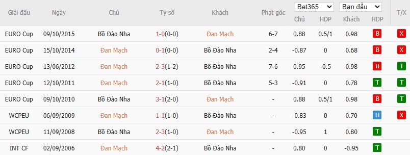 Soi kèo phạt góc Đan Mạch vs Bồ Đào Nha, 2h45 ngày 21/03 - Ảnh 6