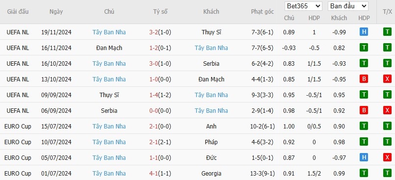 Soi kèo phạt góc Hà Lan vs Tây Ban Nha, 2h45 ngày 21/03 - Ảnh 5