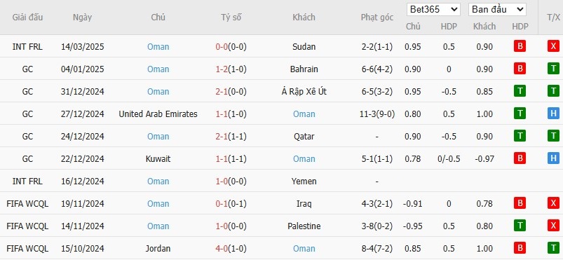 Soi kèo phạt góc Hàn Quốc vs Oman, 18h ngày 20/03 - Ảnh 3