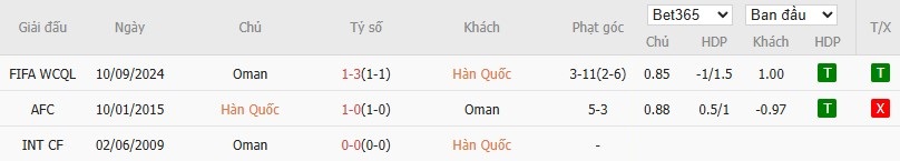 Soi kèo phạt góc Hàn Quốc vs Oman, 18h ngày 20/03 - Ảnh 4