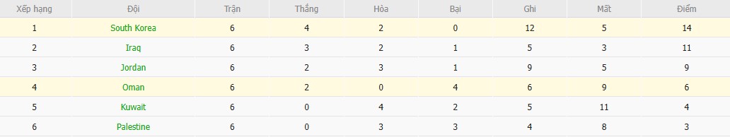 Soi kèo phạt góc Hàn Quốc vs Oman, 18h ngày 20/03 - Ảnh 5