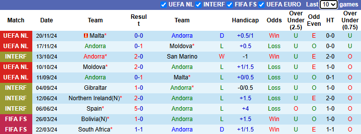 Nhận định, soi kèo Andorra vs Latvia, 2h45 ngày 22/3 - Ảnh 1