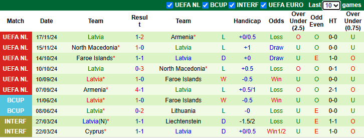 Nhận định, soi kèo Andorra vs Latvia, 2h45 ngày 22/3 - Ảnh 2