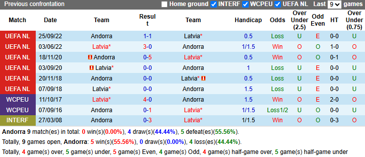 Nhận định, soi kèo Andorra vs Latvia, 2h45 ngày 22/3 - Ảnh 3