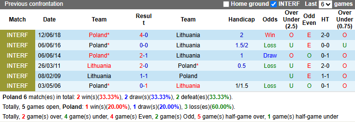 Nhận định, soi kèo Ba Lan vs Lithuania, 2h45 ngày 22/3 - Ảnh 3