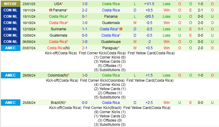 Nhận định, Soi kèo Belize vs Costa Rica, 9h00 ngày 22/3 - Ảnh 2