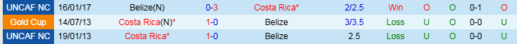 Nhận định, Soi kèo Belize vs Costa Rica, 9h00 ngày 22/3 - Ảnh 3