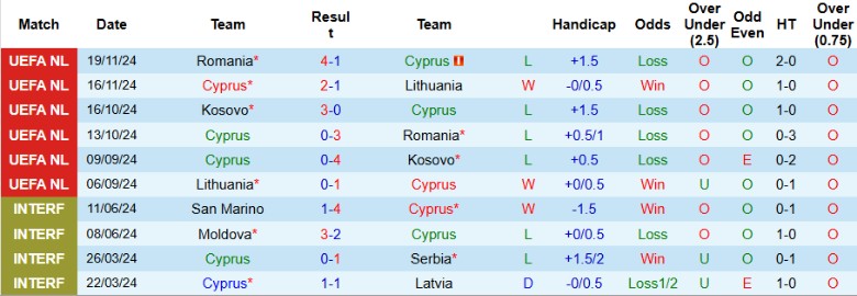 Nhận định, Soi kèo Cyprus vs San Marino, 0h00 ngày 22/3 - Ảnh 1