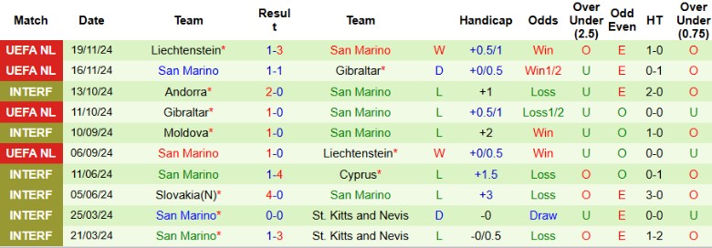 Nhận định, Soi kèo Cyprus vs San Marino, 0h00 ngày 22/3 - Ảnh 2