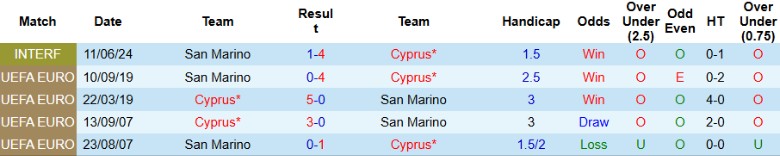 Nhận định, Soi kèo Cyprus vs San Marino, 0h00 ngày 22/3 - Ảnh 3