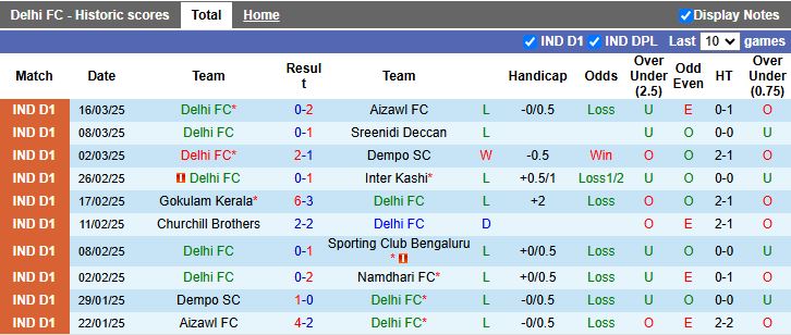 Nhận định, Soi kèo Delhi vs Real Kashmir, 15h30 ngày 22/3 - Ảnh 1