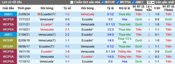 Nhận định, Soi kèo Ecuador vs Venezuela, 4h ngày 22/03 - Ảnh 3