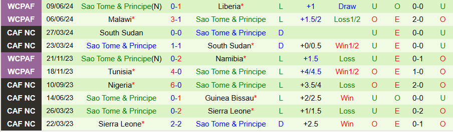 Nhận định, Soi kèo Equatorial Guinea vs Sao Tome & Principe, 20h00 ngày 21/3 - Ảnh 1