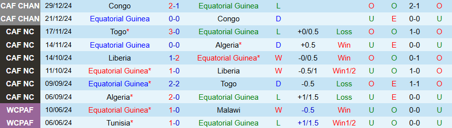 Nhận định, Soi kèo Equatorial Guinea vs Sao Tome  Principe, 20h00 ngày 21/3 - Ảnh 2