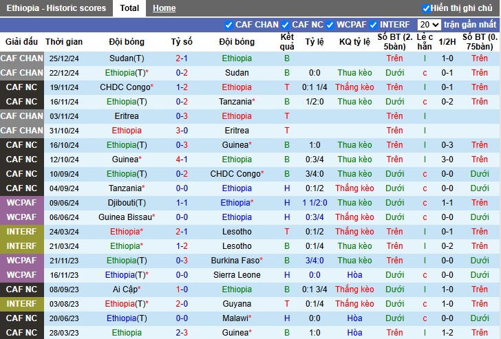 Nhận định, Soi kèo Ethiopia vs Ai Cập, 4h ngày 22/03 - Ảnh 1