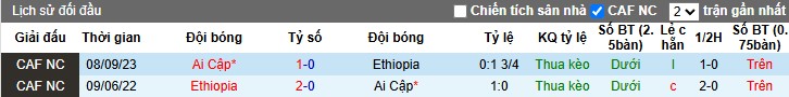 Nhận định, Soi kèo Ethiopia vs Ai Cập, 4h ngày 22/03 - Ảnh 3