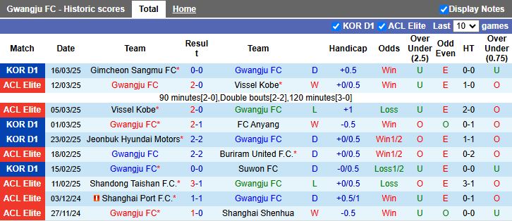 Nhận định, Soi kèo Gwangju vs Pohang Steelers, 14h30 ngày 22/3 - Ảnh 1