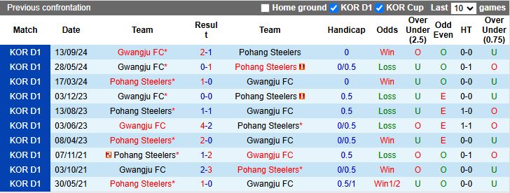 Nhận định, Soi kèo Gwangju vs Pohang Steelers, 14h30 ngày 22/3 - Ảnh 3