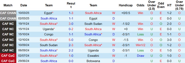 Nhận định, Soi kèo Nam Phi vs Lesotho, 23h00 ngày 21/3 - Ảnh 1