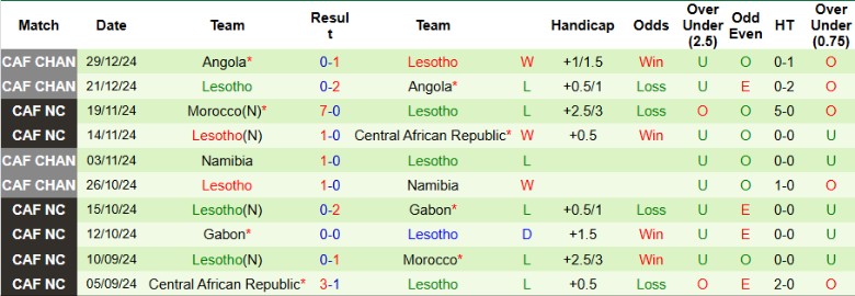 Nhận định, Soi kèo Nam Phi vs Lesotho, 23h00 ngày 21/3 - Ảnh 2