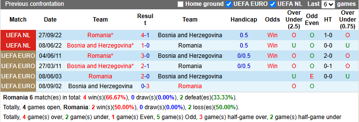 Nhận định, soi kèo Romania vs Bosnia Herzegovina, 2h45 ngày 22/3 - Ảnh 3