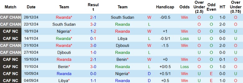 Nhận định, Soi kèo Rwanda vs Nigeria, 23h00 ngày 21/3 - Ảnh 1