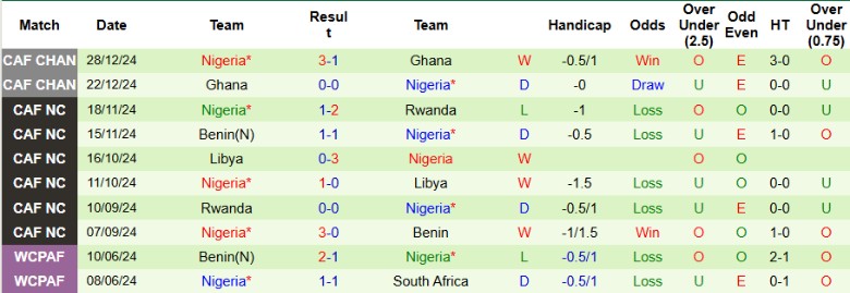 Nhận định, Soi kèo Rwanda vs Nigeria, 23h00 ngày 21/3 - Ảnh 2