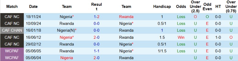 Nhận định, Soi kèo Rwanda vs Nigeria, 23h00 ngày 21/3 - Ảnh 3