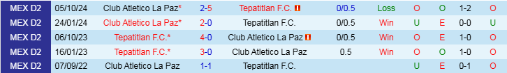 Nhận định, Soi kèo Tepatitlan vs Club Atletico La Paz, 10h00 ngày 22/3 - Ảnh 3