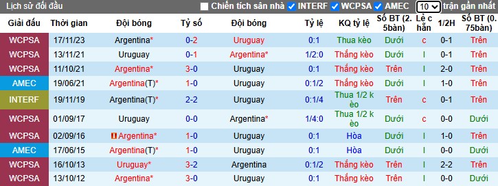 Nhận định, Soi kèo Uruguay vs Argentina, 6h30 ngày 22/03 - Ảnh 3